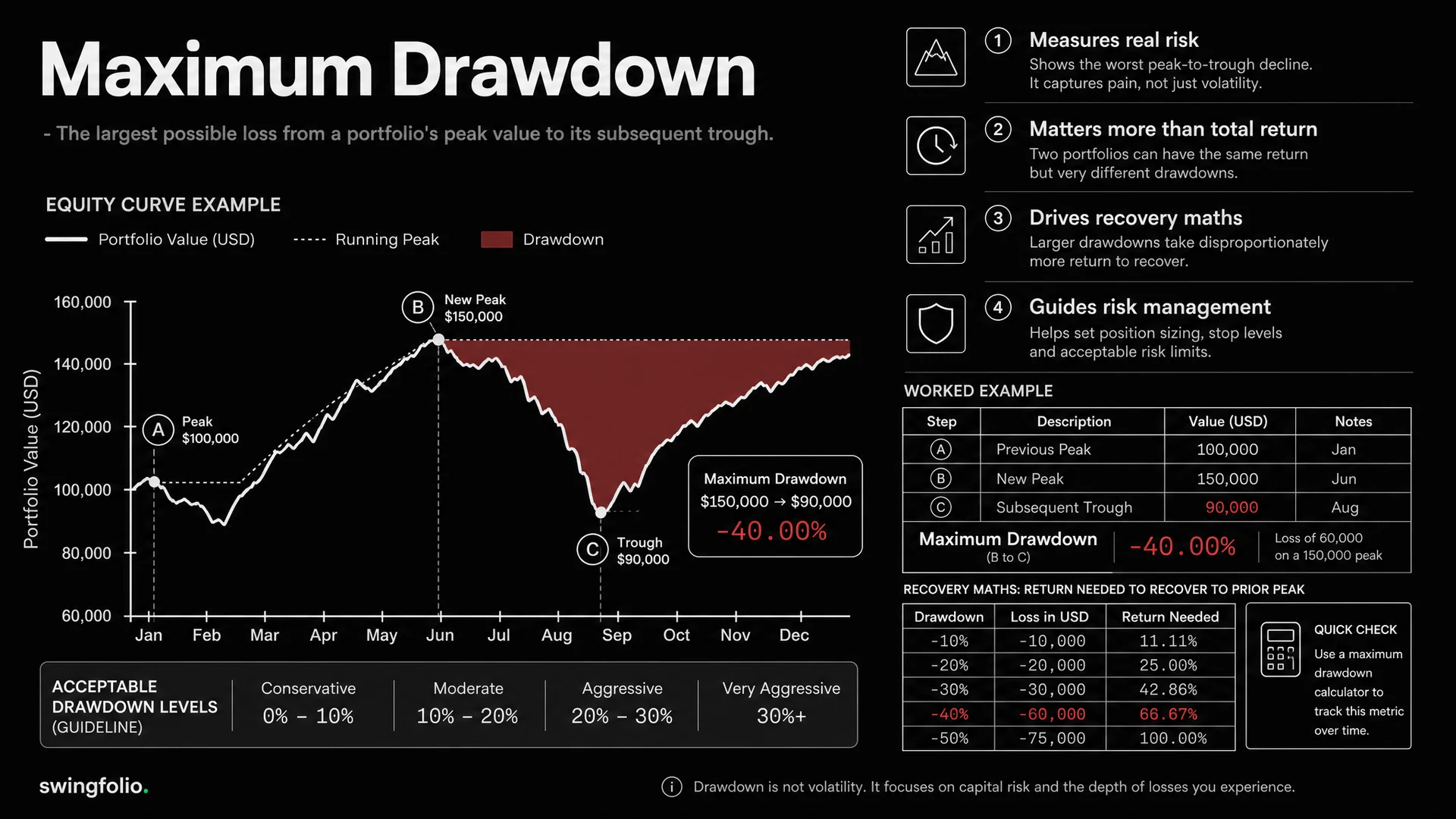 Maximum Drawdown Calculator: Free Trading Tool | Swingfolio