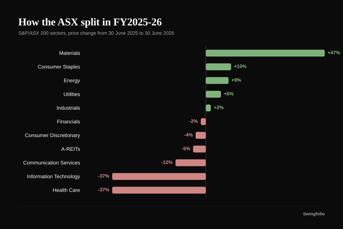 ASX 200 sector returns for FY2025-26, ranked from Materials up 47% to Health Care and Information Technology down 37%